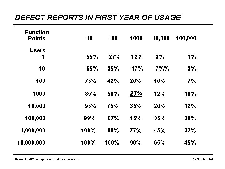 DEFECT REPORTS IN FIRST YEAR OF USAGE Function Points 10 1000 10, 000 Users