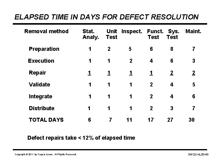 ELAPSED TIME IN DAYS FOR DEFECT RESOLUTION Removal method Stat. Analy. Unit Inspect. Funct.