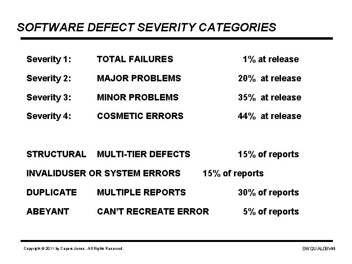 SOFTWARE DEFECT SEVERITY CATEGORIES Severity 1: TOTAL FAILURES Severity 2: MAJOR PROBLEMS 20% at