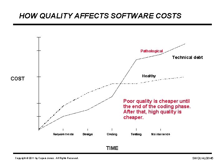 HOW QUALITY AFFECTS SOFTWARE COSTS Pathological Technical debt Healthy COST Poor quality is cheaper