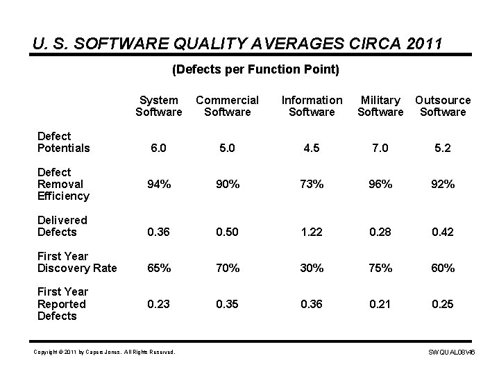 U. S. SOFTWARE QUALITY AVERAGES CIRCA 2011 (Defects per Function Point) System Software Commercial