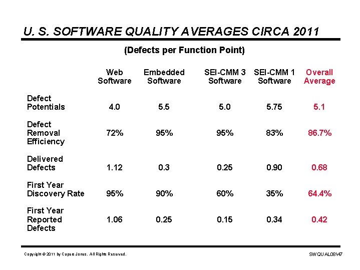 U. S. SOFTWARE QUALITY AVERAGES CIRCA 2011 (Defects per Function Point) Web Software Embedded