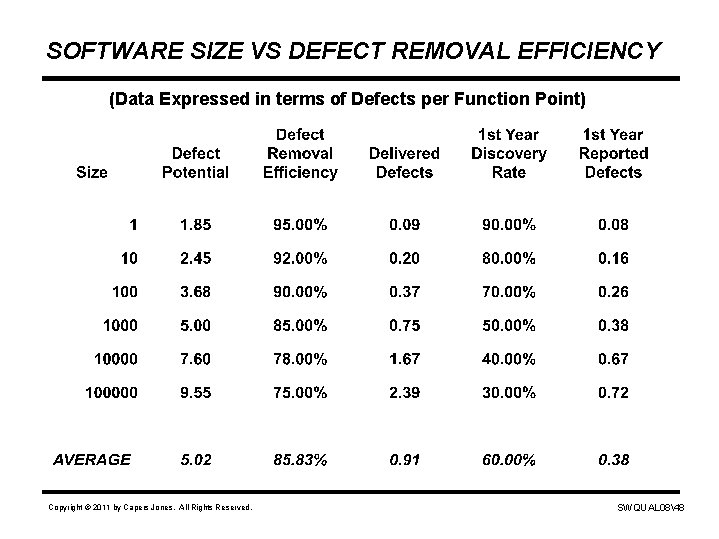 SOFTWARE SIZE VS DEFECT REMOVAL EFFICIENCY (Data Expressed in terms of Defects per Function
