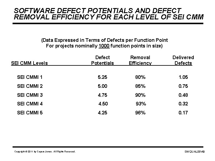 SOFTWARE DEFECT POTENTIALS AND DEFECT REMOVAL EFFICIENCY FOR EACH LEVEL OF SEI CMM (Data