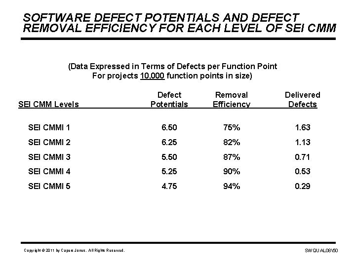 SOFTWARE DEFECT POTENTIALS AND DEFECT REMOVAL EFFICIENCY FOR EACH LEVEL OF SEI CMM (Data