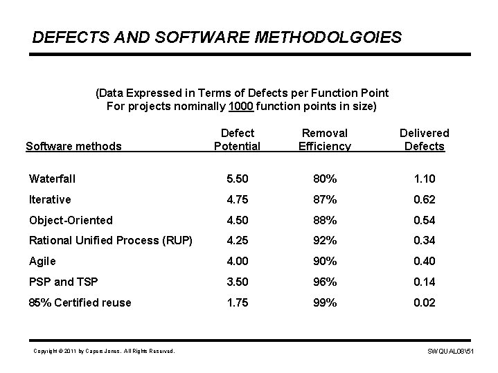 DEFECTS AND SOFTWARE METHODOLGOIES (Data Expressed in Terms of Defects per Function Point For