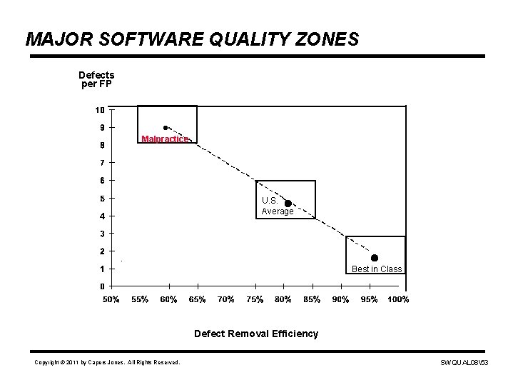 MAJOR SOFTWARE QUALITY ZONES Defects per FP . Malpractice U. S. Average . Best