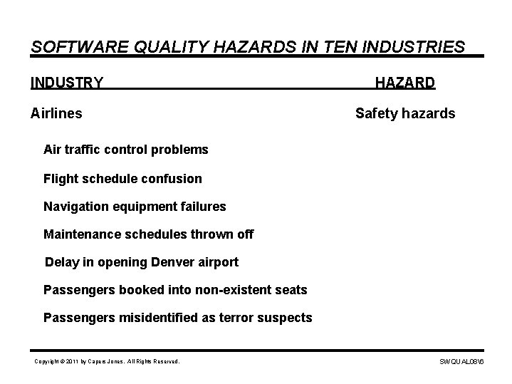 SOFTWARE QUALITY HAZARDS IN TEN INDUSTRIES INDUSTRY Airlines HAZARD Safety hazards Air traffic control