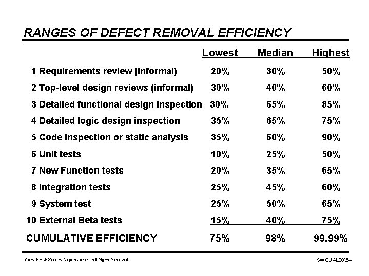 RANGES OF DEFECT REMOVAL EFFICIENCY Lowest Median Highest 1 Requirements review (informal) 20% 30%