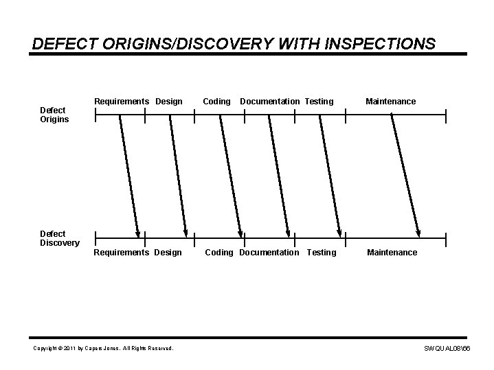 DEFECT ORIGINS/DISCOVERY WITH INSPECTIONS Defect Origins Requirements Design Coding Documentation Testing Maintenance Defect Discovery