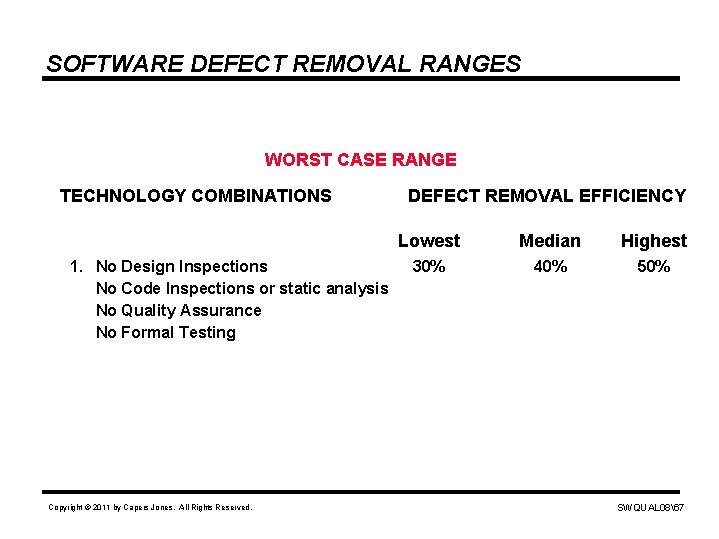SOFTWARE DEFECT REMOVAL RANGES WORST CASE RANGE TECHNOLOGY COMBINATIONS 1. No Design Inspections No