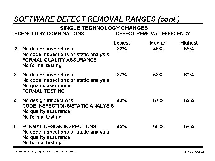 SOFTWARE DEFECT REMOVAL RANGES (cont. ) SINGLE TECHNOLOGY CHANGES TECHNOLOGY COMBINATIONS DEFECT REMOVAL EFFICIENCY