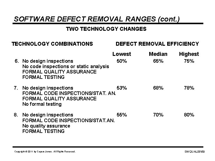 SOFTWARE DEFECT REMOVAL RANGES (cont. ) TWO TECHNOLOGY CHANGES TECHNOLOGY COMBINATIONS DEFECT REMOVAL EFFICIENCY