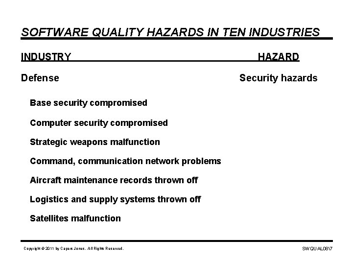 SOFTWARE QUALITY HAZARDS IN TEN INDUSTRIES INDUSTRY Defense HAZARD Security hazards Base security compromised