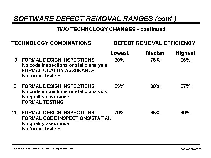 SOFTWARE DEFECT REMOVAL RANGES (cont. ) TWO TECHNOLOGY CHANGES - continued TECHNOLOGY COMBINATIONS DEFECT