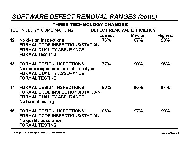 SOFTWARE DEFECT REMOVAL RANGES (cont. ) THREE TECHNOLOGY CHANGES TECHNOLOGY COMBINATIONS DEFECT REMOVAL EFFICIENCY