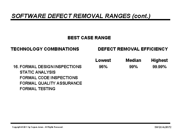 SOFTWARE DEFECT REMOVAL RANGES (cont. ) BEST CASE RANGE TECHNOLOGY COMBINATIONS 16. FORMAL DESIGN