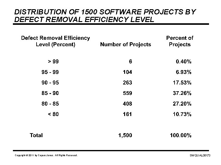 DISTRIBUTION OF 1500 SOFTWARE PROJECTS BY DEFECT REMOVAL EFFICIENCY LEVEL Copyright © 2011 by