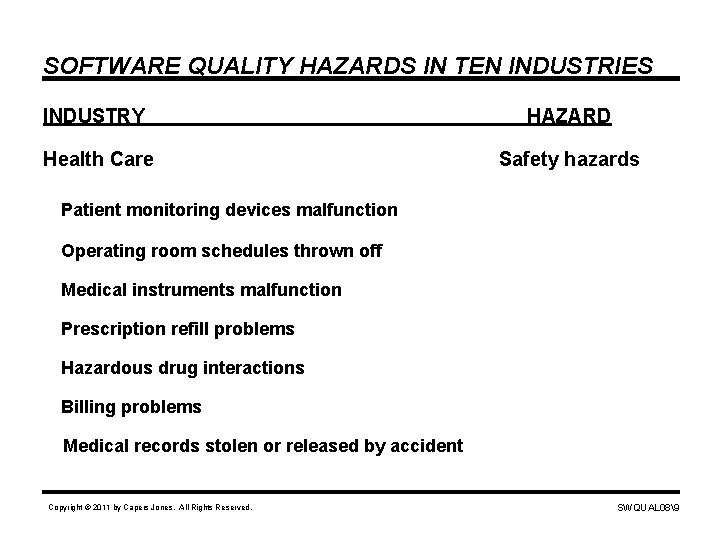SOFTWARE QUALITY HAZARDS IN TEN INDUSTRIES INDUSTRY HAZARD Health Care Safety hazards Patient monitoring