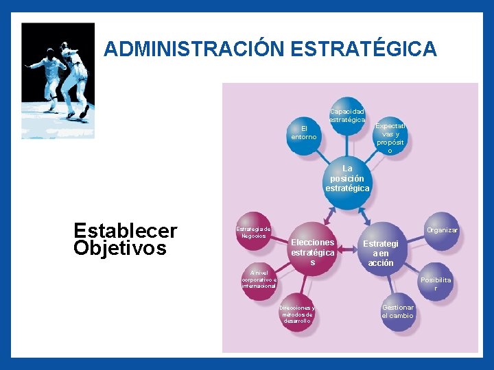 ADMINISTRACIÓN ESTRATÉGICA Capacidad estratégica El entorno Expectati vas y propósit o La posición estratégica