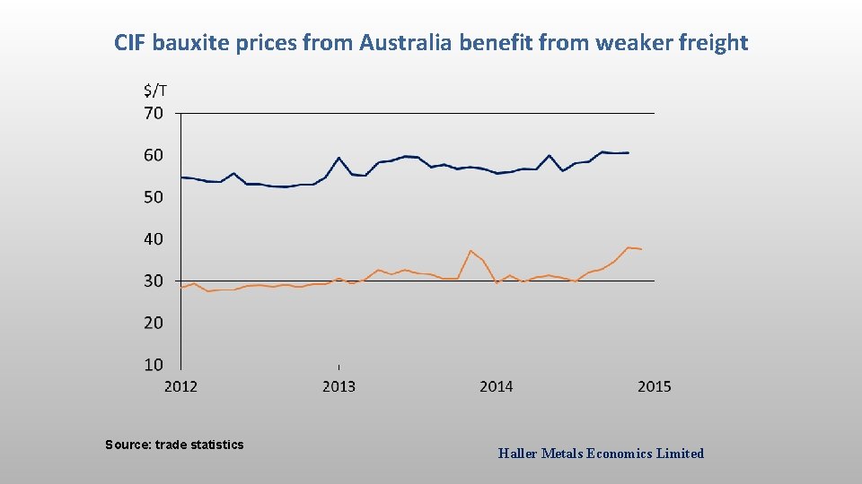 CIF bauxite prices from Australia benefit from weaker freight Source: trade statistics Haller Metals