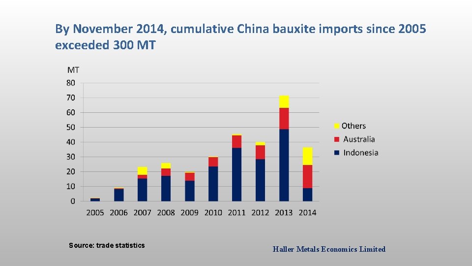 By November 2014, cumulative China bauxite imports since 2005 exceeded 300 MT Source: trade