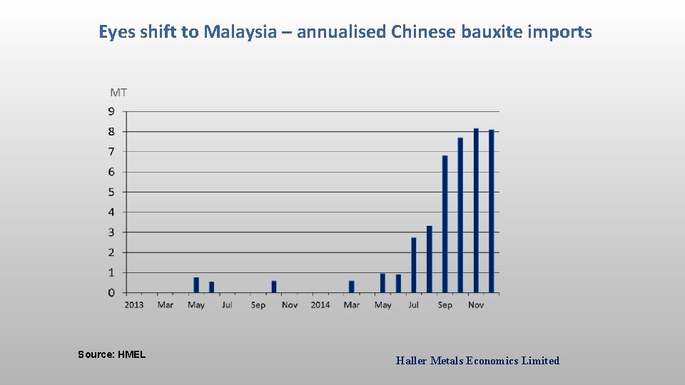 Eyes shift to Malaysia – annualised Chinese bauxite imports Source: HMEL Haller Metals Economics