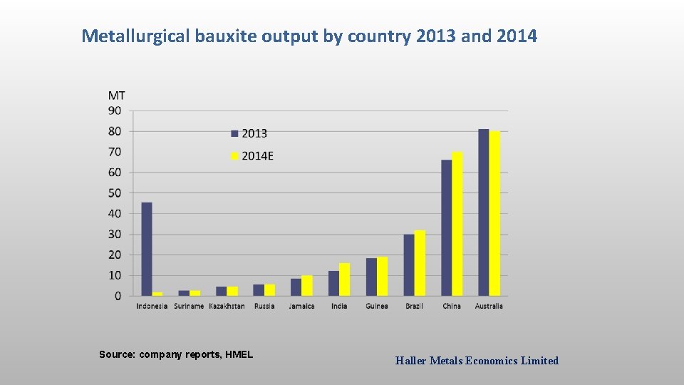 Metallurgical bauxite output by country 2013 and 2014 Source: company reports, HMEL Haller Metals