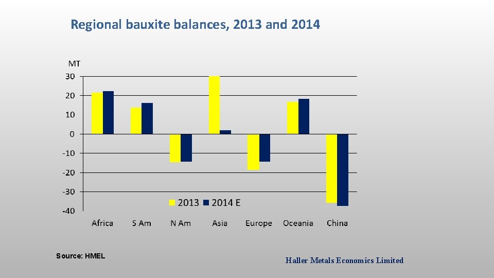 Regional bauxite balances, 2013 and 2014 Source: HMEL Haller Metals Economics Limited 