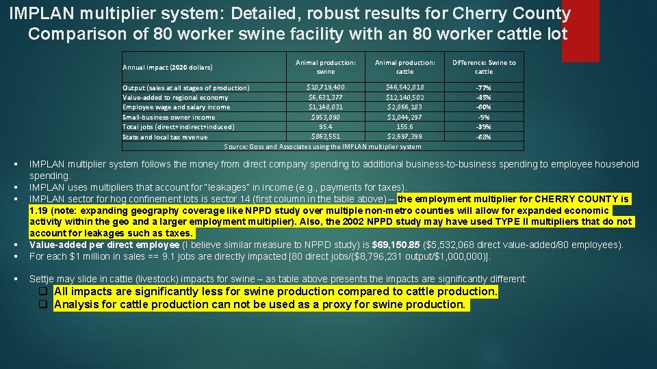 IMPLAN multiplier system: Detailed, robust results for Cherry County Comparison of 80 worker swine
