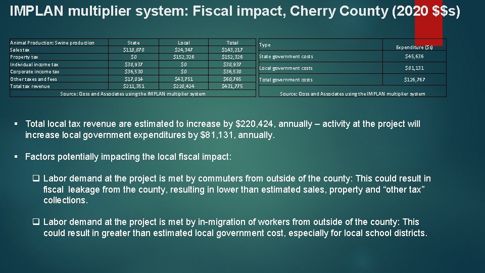 IMPLAN multiplier system: Fiscal impact, Cherry County (2020 $$s) Animal Production: Swine production State