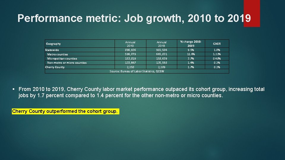 Performance metric: Job growth, 2010 to 2019 Annual 2010 Geography Statewide Metro counties Micropolitan