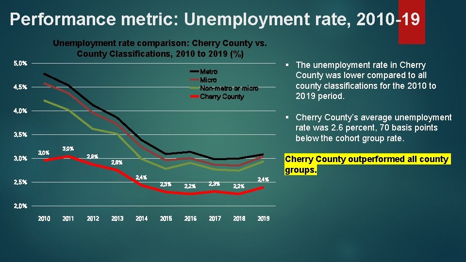 Performance metric: Unemployment rate, 2010 -19 Unemployment rate comparison: Cherry County vs. County Classifications,
