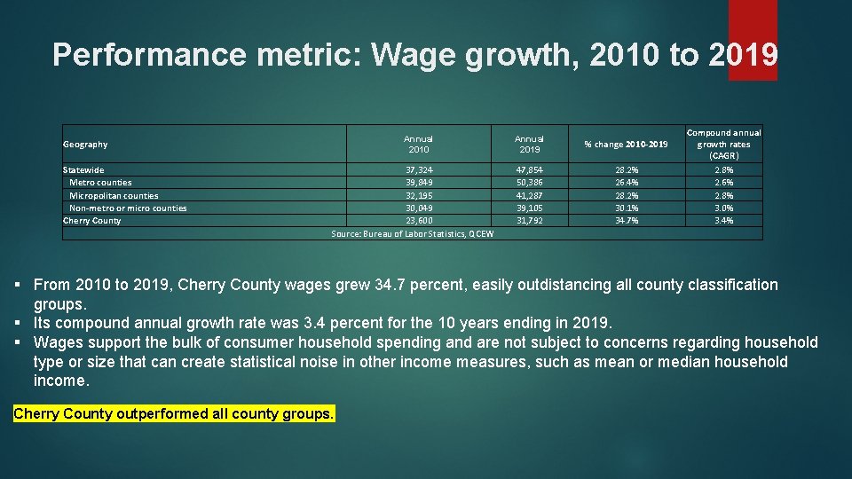 Performance metric: Wage growth, 2010 to 2019 Annual 2010 Geography Statewide Metro counties Micropolitan