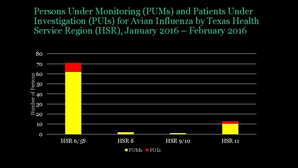 Persons Under Monitoring (PUMs) and Patients Under Investigation (PUIs) for Avian Influenza by Texas