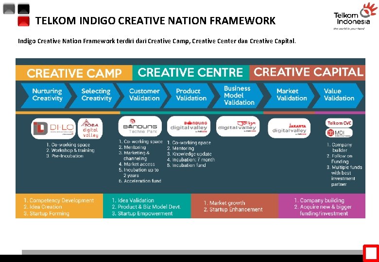TELKOM INDIGO CREATIVE NATION FRAMEWORK Indigo Creative Nation Framework terdiri dari Creative Camp, Creative