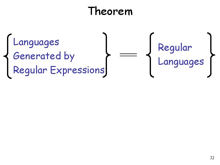 Theorem Languages Generated by Regular Expressions Regular Languages 32 