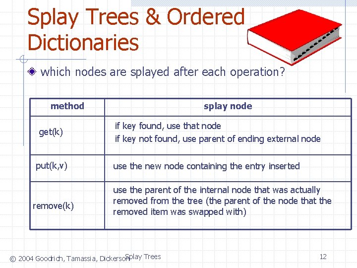 Splay Trees & Ordered Dictionaries which nodes are splayed after each operation? method get(k)