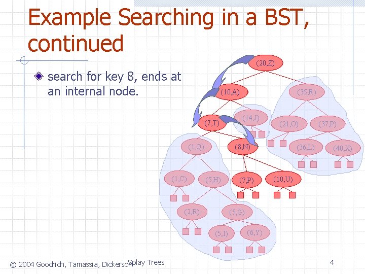 Example Searching in a BST, continued (20, Z) search for key 8, ends at