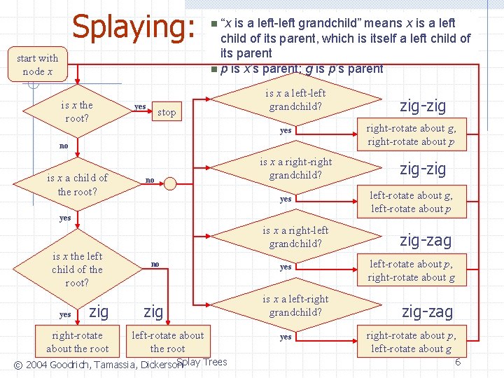 Splaying: start with node x is x the root? yes n “x is a