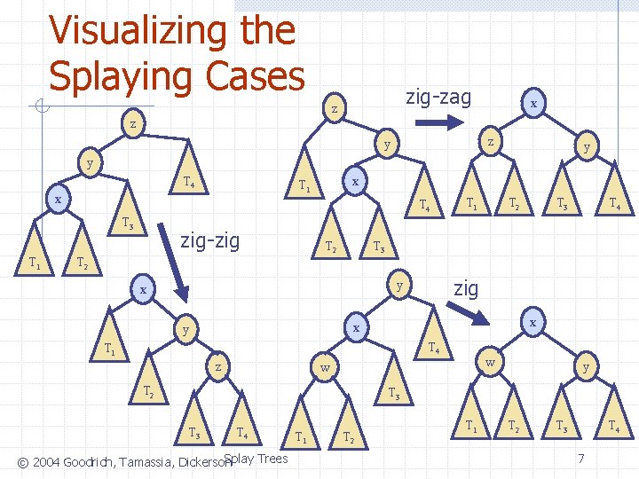 Visualizing the Splaying Cases zig-zag z x z z y y y T 4