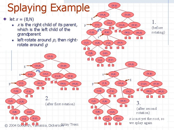 Splaying Example let x = (8, N) n x is the right child of