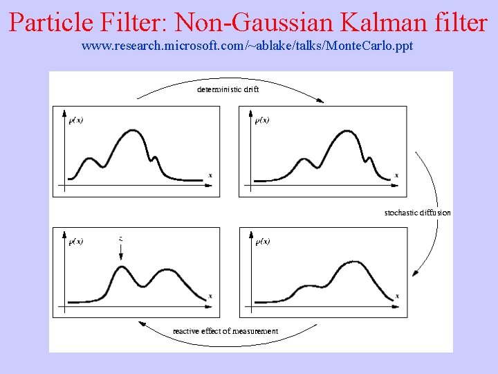 Particle Filter: Non-Gaussian Kalman filter www. research. microsoft. com/~ablake/talks/Monte. Carlo. ppt 