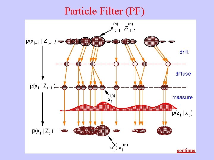 Particle Filter (PF) continue 