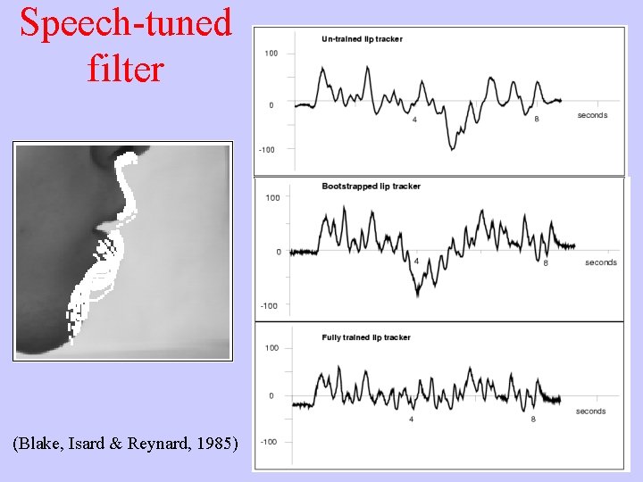 Speech-tuned filter (Blake, Isard & Reynard, 1985) 