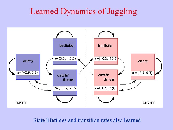 Learned Dynamics of Juggling State lifetimes and transition rates also learned 