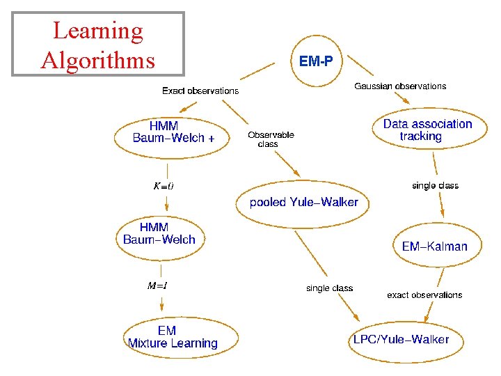 Learning Algorithms EM-P 