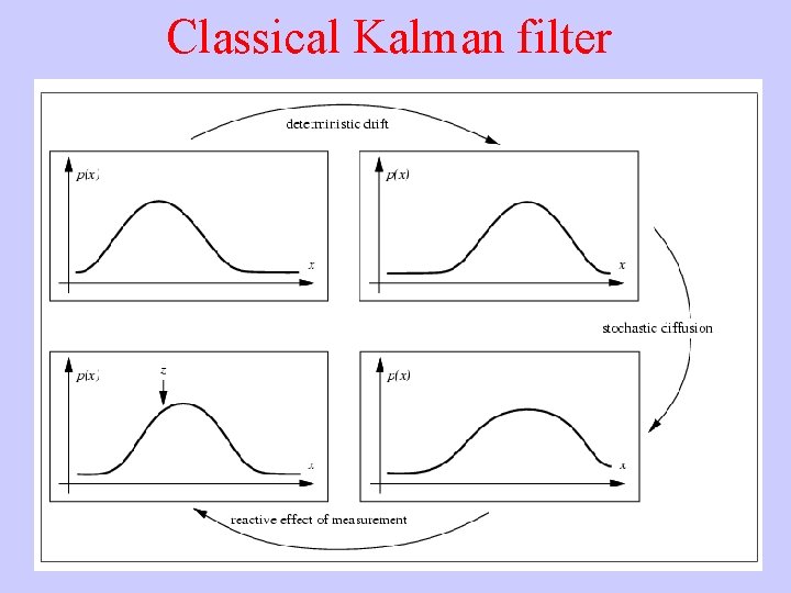 Classical Kalman filter 