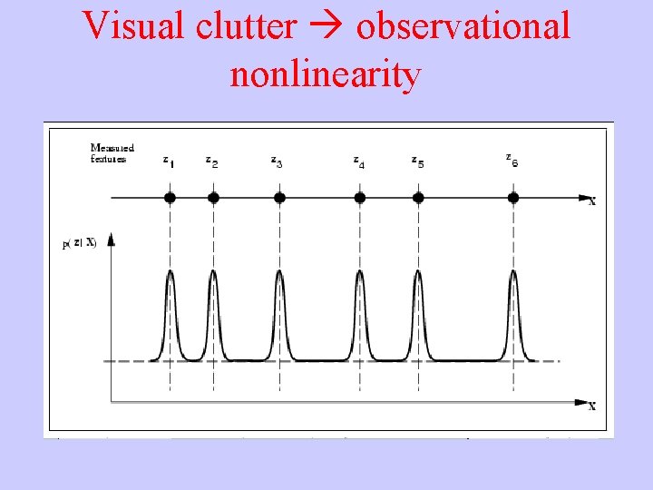 Visual clutter observational nonlinearity 