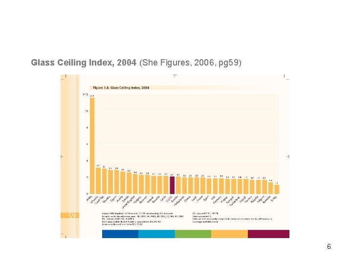 Glass Ceiling Index, 2004 (She Figures, 2006, pg 59) 6 